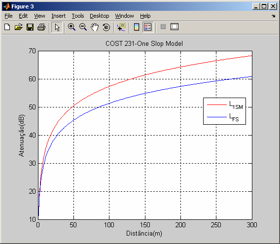 2.2 COST 231- One Slop Model Atenuação é dada por: L = L