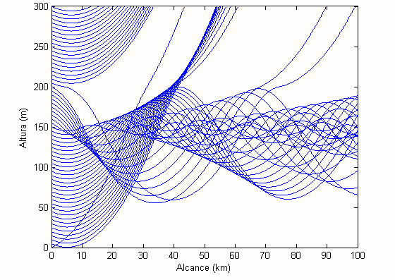 parabólicas. Na Fig. 18, considera-se o sinal direto, e na Fig. 19, o direto e o refletido. Pode-se observar a energia confinada na região do duto troposférico (entre 50 e 00 m de altura).