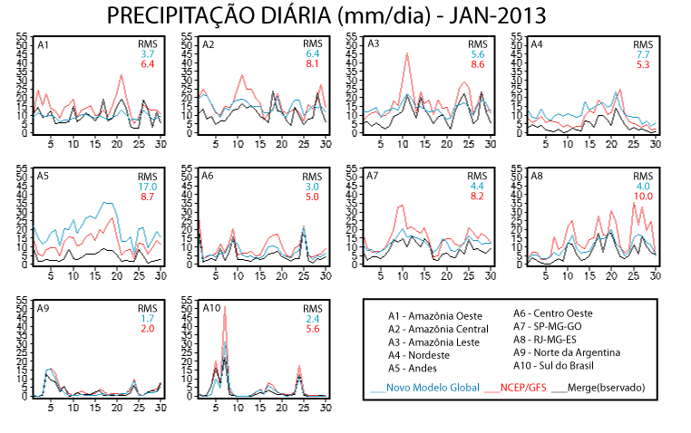 NWP (T299L64 resolution) with initial condition from NCEP for January