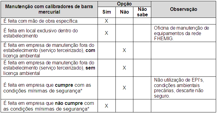 Inventário dos Dispositivos Contendo Mercúrio de Utilização no Serviço de Saúde A