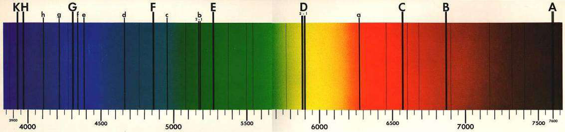 Espectroscopia Fraunhofer fez a luz incidir sobre um conjunto de pequenas ranhuras separadas entre si por distância da ordem de seu comprimento de onda, o que é conhecido hoje como grade ou rede de