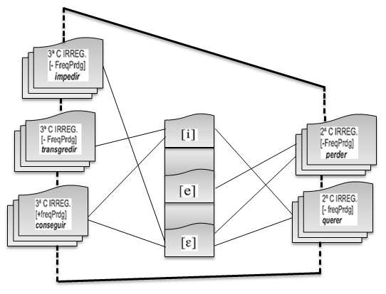 107 Figura 15 Rede de conexões das vogais tônicas da raiz verbal das categorias 3ª C IRREG. [+FreqPrdg] (conseguir), 3ª C IRREG. [ FreqPrdg] (transgredir), 3ª C IRREG.
