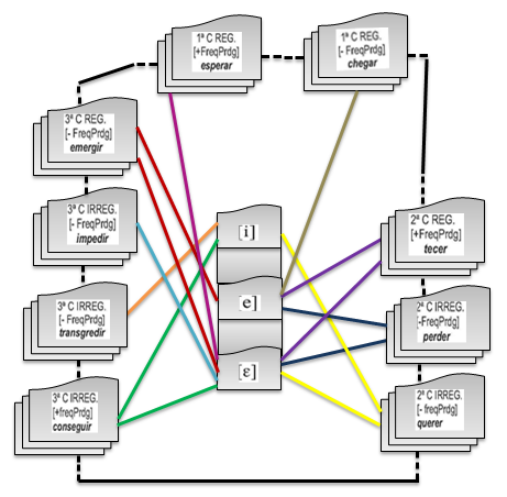 125 Figura 21 Rede de conexões das vogais pretônicas da raiz verbal das categorias 3ª C IRREG. [+FreqPrdg] (conseguir), 3ª C IRREG. [ FreqPrdg] (transgredir), 3ª C IRREG.