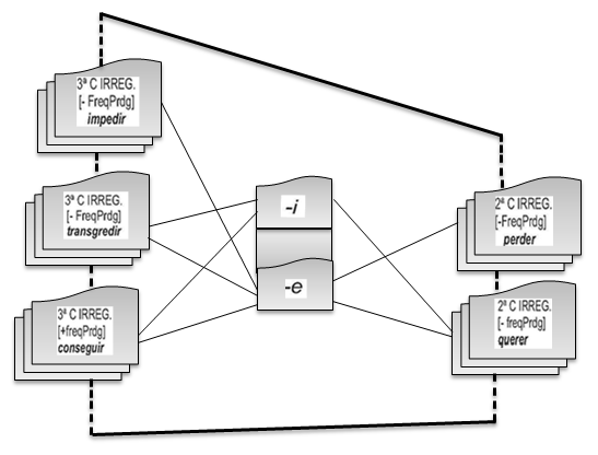 160 Figura 31 Rede de conexões das vogais pretônicas da raiz verbal das categorias 3ª C IRREG. [+FreqPrdg] (conseguir), 3ª C IRREG. [ FreqPrdg] (transgredir), 3ª C IRREG.