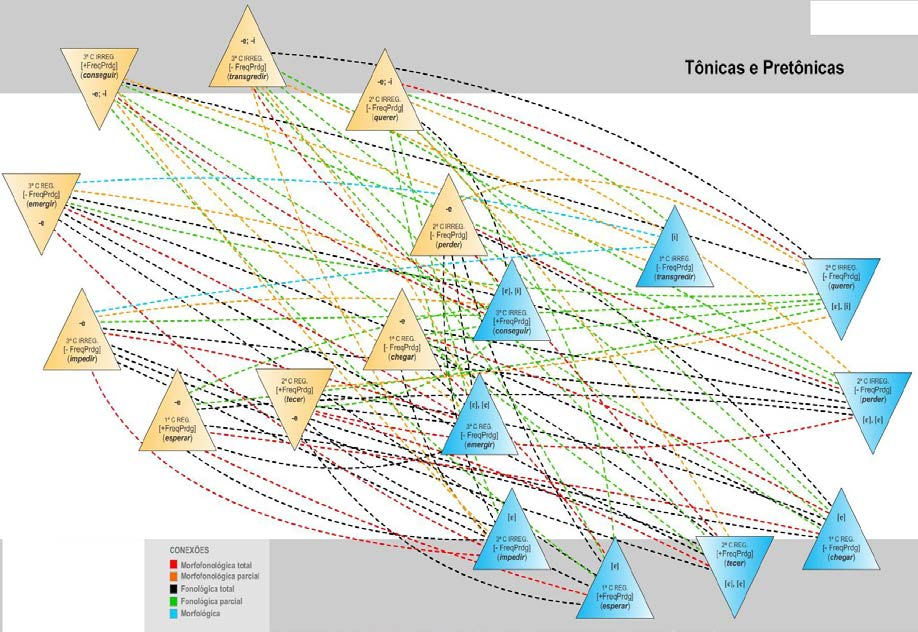 189 tônica. As linhas tracejadas indicam conexões entre as categorias verbais, considerando interrelações entre suas vogais tônicas e pretônicas.