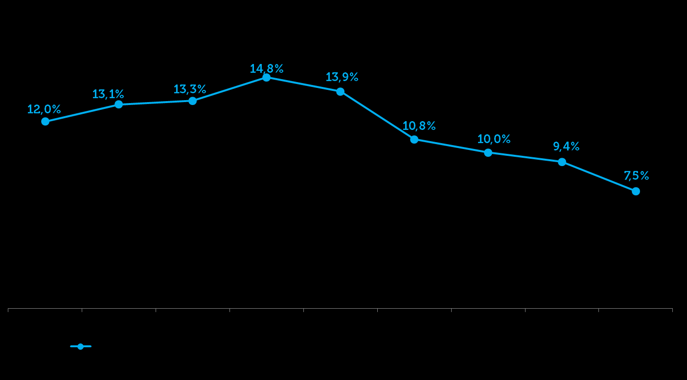 I C V A M A R Ç O DE 2 0 1 5 PRIMEIRO TRIMESTRE DE 2015 O ICVA encerrou o primeiro trimestre com crescimento de 1,3% em relação ao mesmo período do ano passado, depois de descontada a inflação.