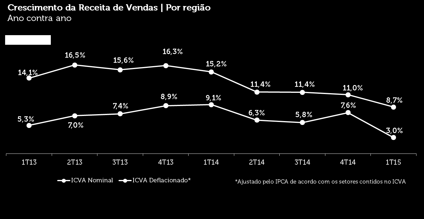 I C V A M A R Ç O DE 2 0 1 5 Lojas de Cosméticos, entre outros registrou, na média, crescimento acima de zero na comparação com o mesmo período de 2014, descontada a inflação.