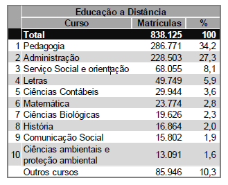 Figura 1 Evolução de matrículas em EaD Fonte: INEP/MEC Censo da Educação Superior de 2009 Importante ressaltar que o curso de graduação em Pedagogia vem sendo o curso mais procurado pelos alunos,