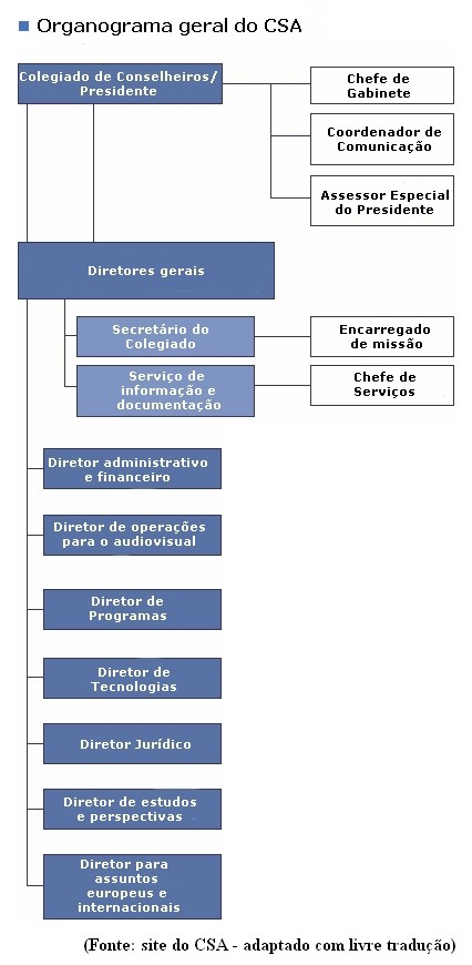 Órgãos reguladores da radiodifusão em 10 países: