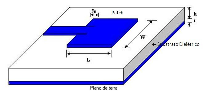 JUSTIFICATIVA E OBJETIVOS Este trabalho tem o objetivo de introduzir, teoricamente, conceitos, usos e características de uma antena de microfita com substrato dielétrico.