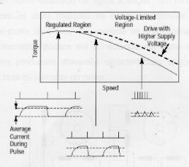 5. Torque do motor de passo / curva de velocidade A indutância do motor é o fator que opõe rápidas mudanças de corrente e, portanto fica mais difícil controlar o motor de passo em altas velocidades.