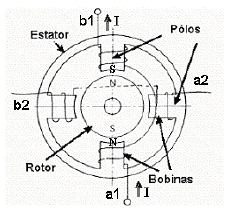 subdivididos de acordo com a forma em que é gerado o campo rotativo e com o material empregado na confecção do rotor.