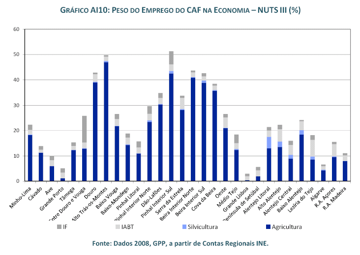 que se encontram próximo ou acima dos 5% (Gráfico 79). É no sector agrícola que mais oferta de emprego se verifica, sendo mais elevado no Baixo Alentejo, seguindo-se a silvicultura.