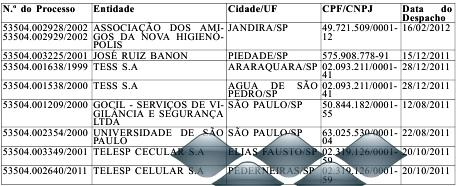 Determina o ARQUIVAMENTO dos Procedimentos de Apuração de Descumprimento de Obrigação, abaixo relacionados, com fundamento no art. 55 do Regimento Interno da Anatel.