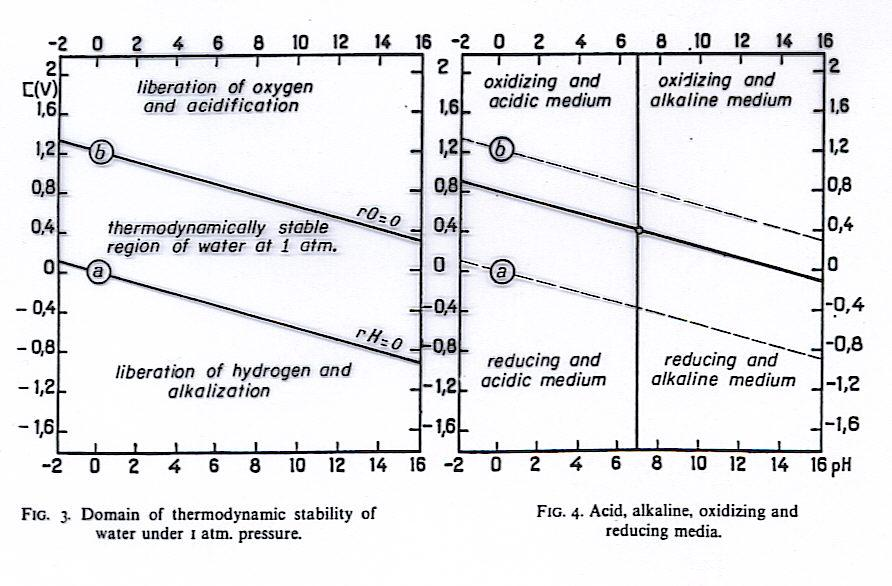 Diagrama H 2 O r H = -log P H2 r O = -log P O2 PMT 2507-