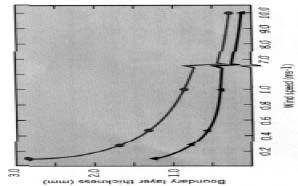Transpiração O impacto da velocidade do vento na espessura da camada de ar limítrofe calculada para