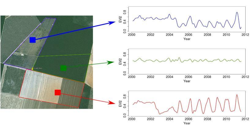 Time series analysis of land change Forest Pasture Área 1 Forest Área 2