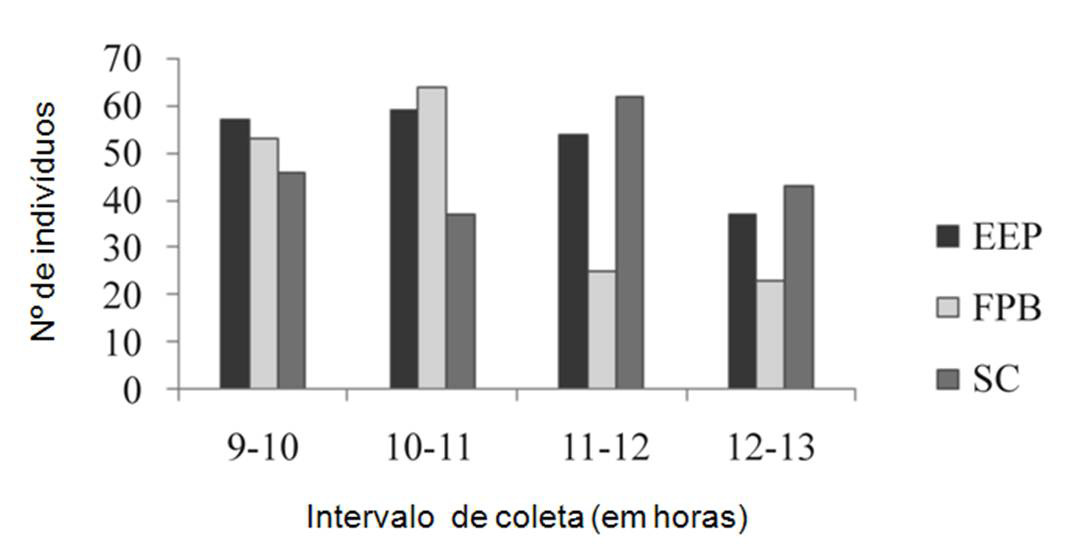 ESTRUTURA DA GUILDA DE ABELHAS VISITANTES DE Matayba guianensis 53 mostrando uma relação positiva entre elas: quando o número de indivíduos de uma espécie aumenta, o da outra também aumenta.