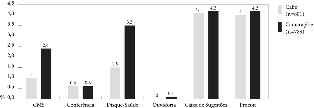 1 4 6 Fi g u ra 2 Taxa de utilização de cada um dos mecanismos insti tu c i onais de parti c i p a ç ã o. Ca bo de Sa n to Ago s tinho e Ca m a ra gi be, 2 0 0 0.