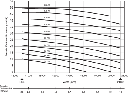 8 - CURVAS DE VAZÃO 8.1 - CURVAS DE VAZÃO - MÓDULO DE VENTILAÇÃO 240 * Régua de recuperação da pressão dinâmica considerando a velocidade nos dutos de 8m/s.