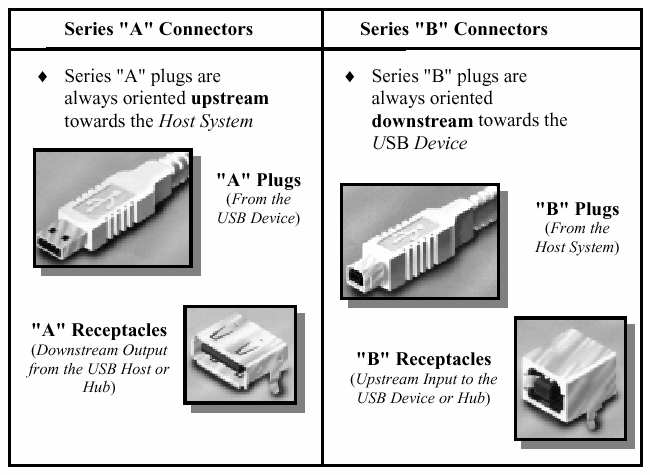 Capítulo 7 Bus USB Figura 6- Tipos de fichas usadas Hoje em dia quase todos os tipos de periférico são suportado em USB, e a disponibilidade de controlador USB para o HOST e periféricos