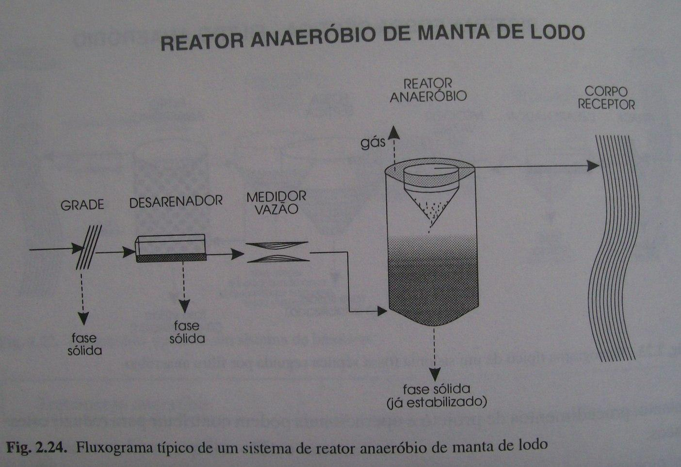 REATOR ANAERÓBIO