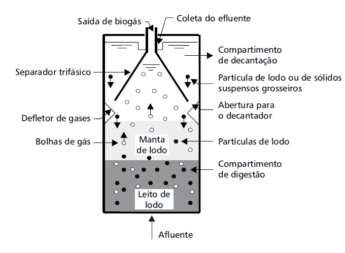 6 esses pesquisadores constataram que apesar de apresentarem eficiências compatíveis para o mesmo volume, os reatores UASB possuem operação e manutenção mais simples (VAN HAANDEL E LETTINGA, 1994). 3.