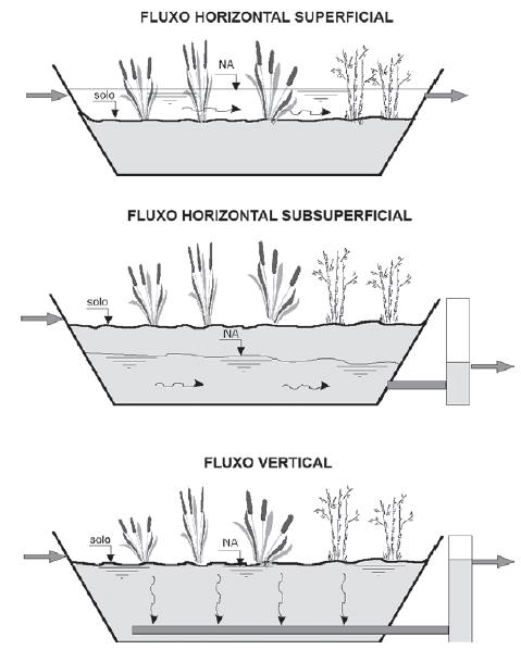 15 Fluxo horizontal subsuperficial (FHSS): Nos wetlands de fluxo subsuperficial o nível d água não ultrapassa o do meio filtrante, ou seja, o fluxo d água não corre livremente na superfície como no