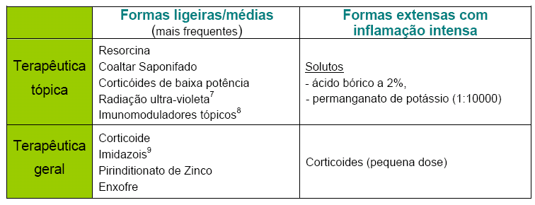 D. TERAPÊUTICA DA DERMITE SEBORREICA Em relação à terapêutica, deve-se começar sempre pela forma mais simples, mais eficaz e mais barata, tendo em conta o contexto clínico do doente.