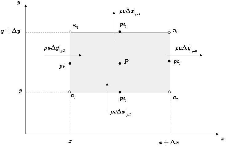 substituídas pelos valores discretos da função. A maneira de obter essas equações algébricas é que caracteriza o tipo do método numérico.