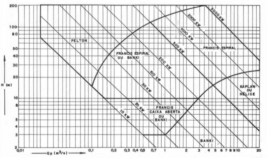 45 O gráfico 1 demonstra o campo típico de aplicação de cada turbina em função das características apontadas