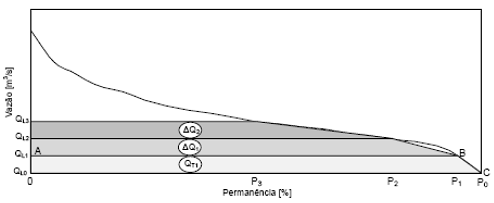 54 área sob a curva de permanência referente a esta ordenada (área do trapézio OABC na Figura 14), é igual à vazão média turbinada referente às permanências P0 e P1 (BASSETTI, 2008).