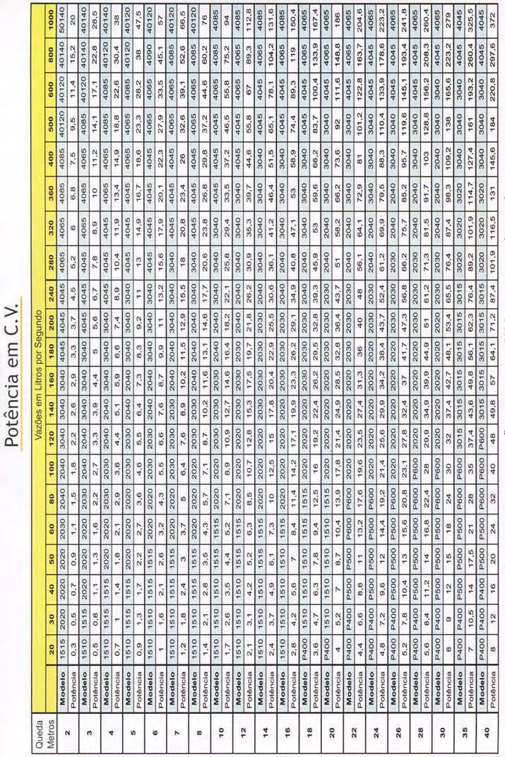 74 ANEXO 1 Tabela para cálculo da potência no eixo da turbina