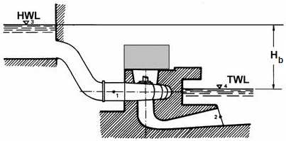 Faixa Operacional - Quedas Para definição do tipo de máquina e suas condições de operação: HWL: Nível do Reservatório de Montante TWL: Nível do Reservatório de Jusante Queda Bruta: Hb = HWL TWL Queda