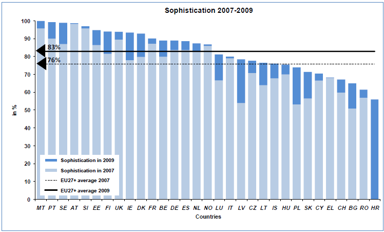 PT Fonte: 8th Benchmark Measurement November 2009 for: European Commission, Directorate General for Information Society and Media Figura 9 Disponibilidade total online 2007-2009 Adicionalmente, é de