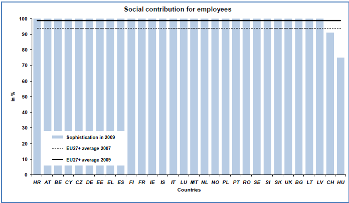 PT Fonte: 8th Benchmark Measurement November 2009 for: European Commission, Directorate General for Information Society and Media Figura 12 Comparação de resultados para o serviço Segurança Social -