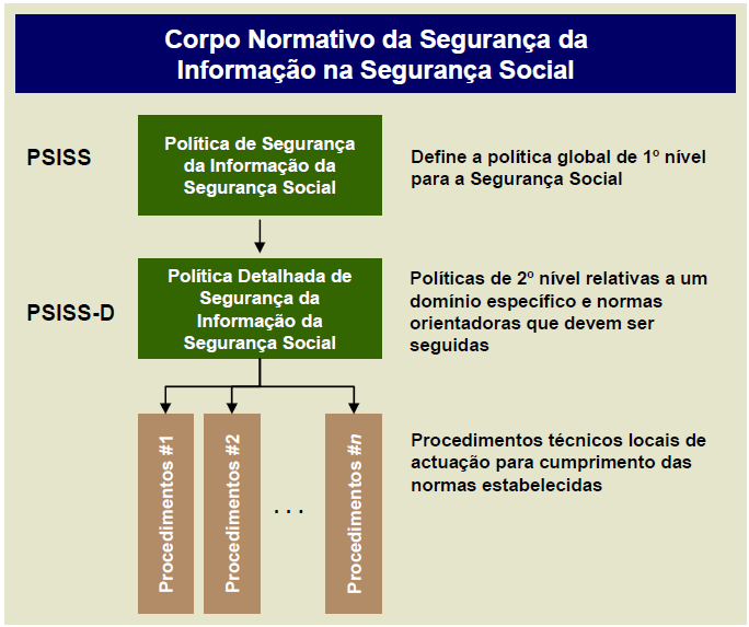 Figura 53 - Estrutura do corpo normativo do SGSI-SS Os seguintes documentos de Política Detalhada de Segurança da Informação para a Segurança Social (PSISS-D.