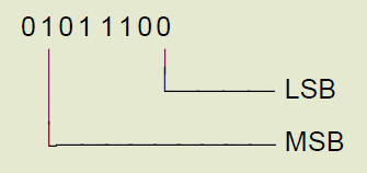2. Sistema binário de numeração O primeiro dígito à direita é chamado dígito menos significativo (LSB, least