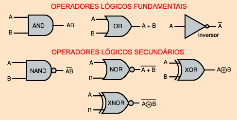 Álgebra de Boole Operadores da Álgebra Booleana As variáveis booleanas serão representadas por letras maiúsculas, A, B, C,... e as funções pela notação f(a,b,c,d,.