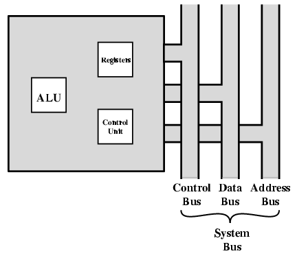 CPU e Barramentos (Stallings, Cap.