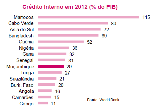 Sistema Financeiro Moçambicano O sistema bancário é constituído pelas seguintes instituições 18 Bancos Comerciais 1 Banco