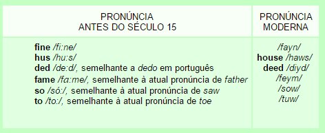 27 nesse período também que muitas mudanças na pronúncia das palavras ocorreram, mas a ortografia não acompanhou essas mudanças, o que explica o motivo de a pronúncia da Língua Inglesa ser tão