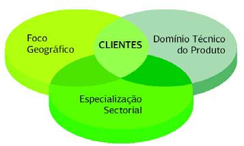 02 ACTIVIDADE E RESULTADOS ESTRUTURA DO NEGÓCIO DE BANCA DE INVESTIMENTO Enquanto unidade especializada na área da Banca de Investimento do Grupo Banco Espírito Santo - a segunda maior instituição