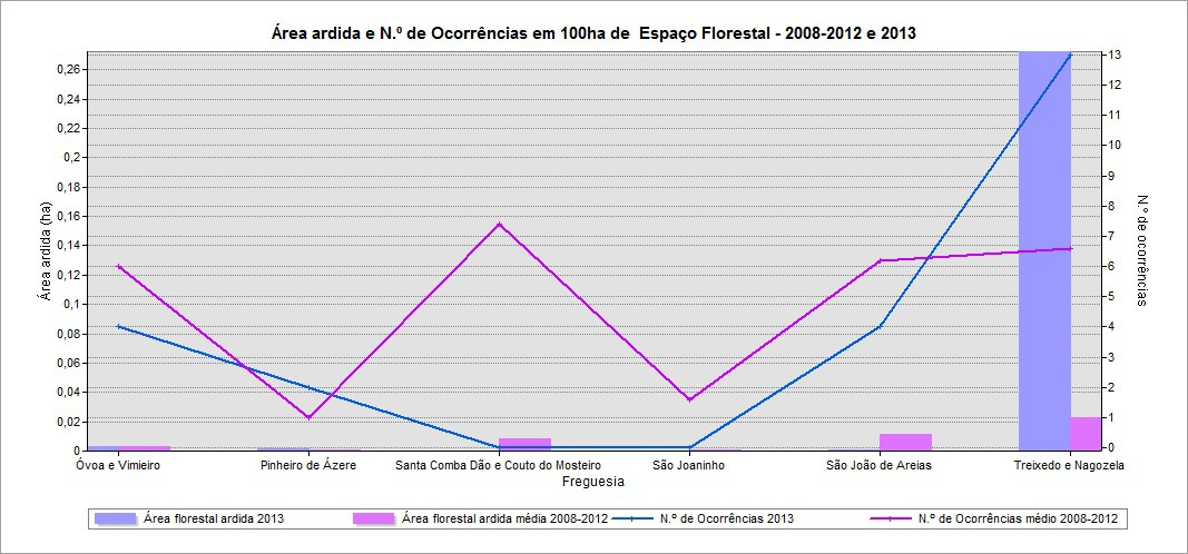 Gráfico 14 Área ardida e N.º de Ocorrências em Espaço Florestal Distribuição anual por freguesia 28-212 e 213 em cada 1ha N.º de Ocorrências 213 N.