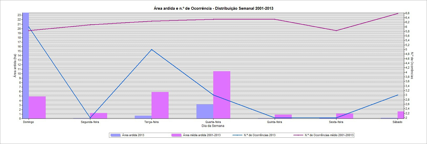 5.3. Área ardida e n.º de ocorrências (distribuição semanal) No gráfico 16, está representada a distribuição semanal da área ardida e do número de ocorrências em 213 e média 21-213.