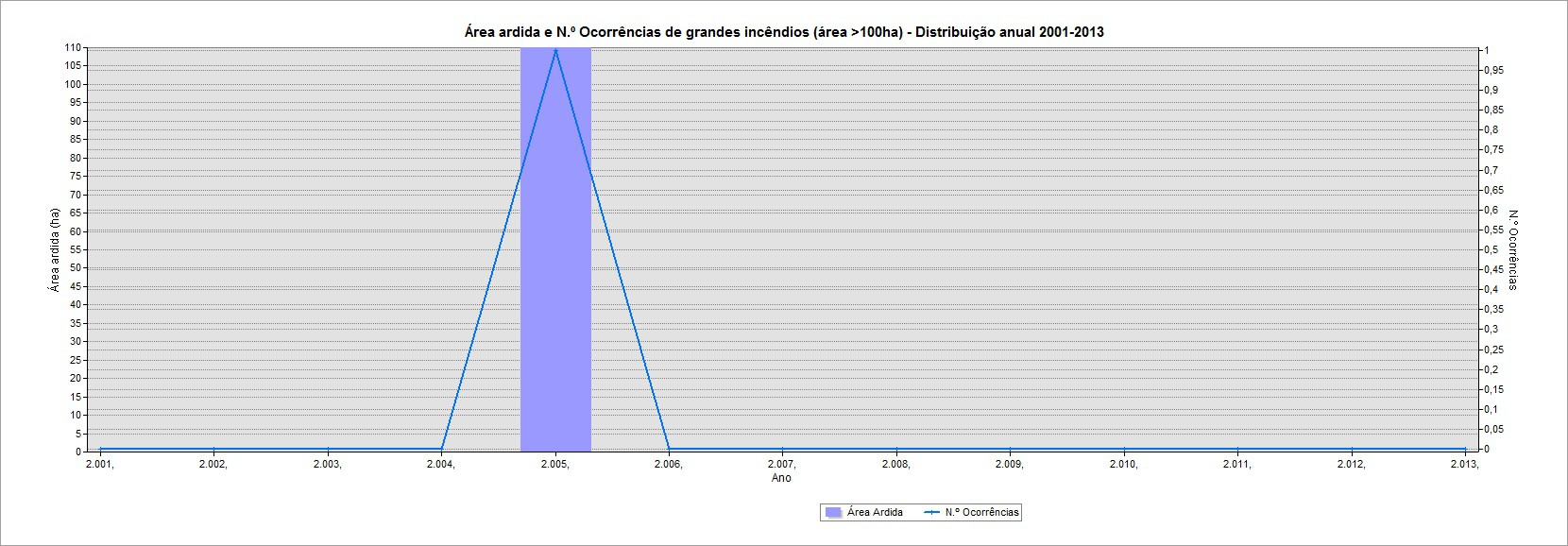 Gráfico 23 Área ardida e N.º de Ocorrências de grandes incêndios (área>1ha) Distribuição anual 21-213 Área ardida (ha) 11 N.