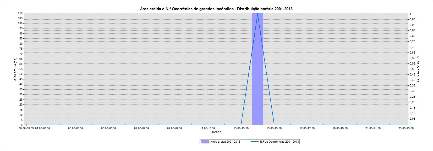 5.13. Grandes incêndios (área> 1ha) Área ardida e n.