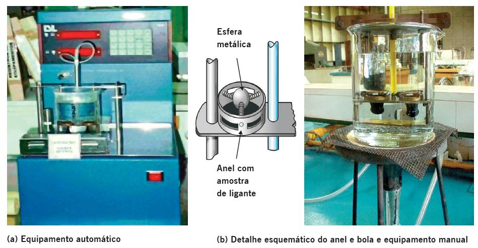 Ponto de amolecimento (anel e bola)