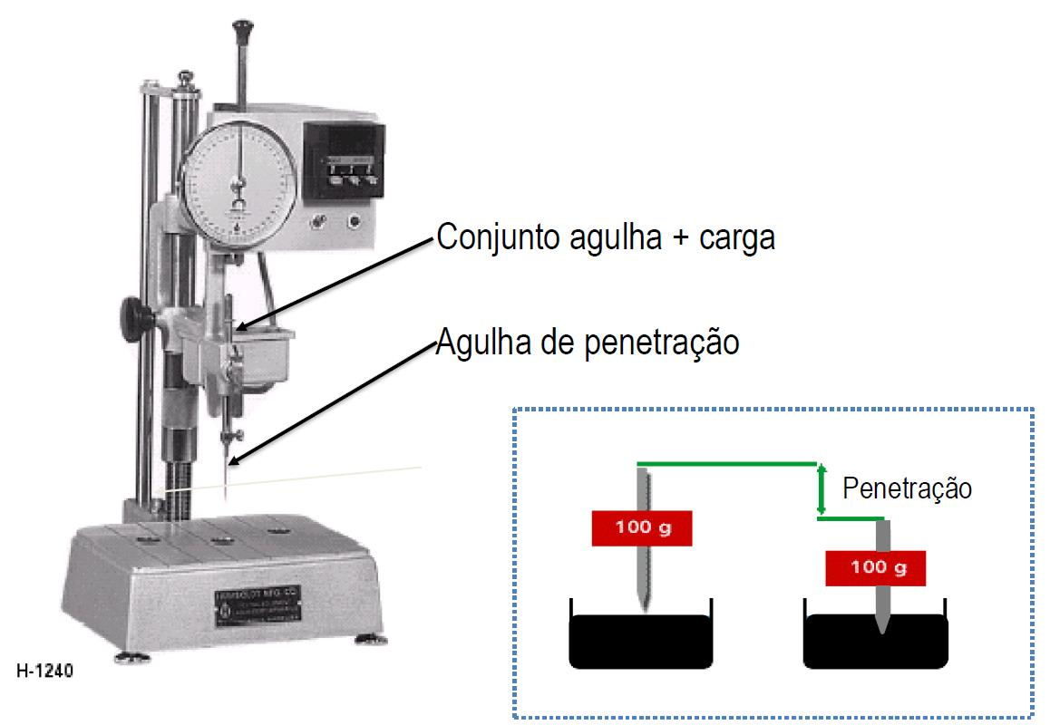 Ensaio de Penetração Carga: 100g Tempo: 5s