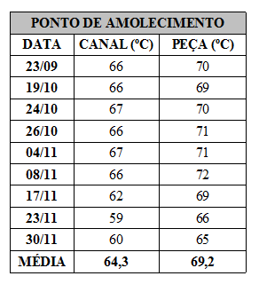 8.3 PONTO DE AMOLECIMENTO Esse teste é de grande importância para avaliar e controlar o processo de deceragem.